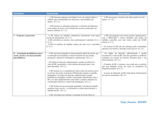 Delfim Fernandes, 2010/2011
Indicadores Pontos fortes Pontos fracos
– A BE dinamiza algumas actividades livres, de carácter lúdico e
cultural, que correspondem aos interesses e necessidades dos
alunos. (C.1.2.)
– A BE promove a utilização autónoma e voluntária da biblioteca
como espaço de lazer e livre fruição dos recursos, praticando um
horário contínuo. (C.1.3.)
– A BE tem poucas iniciativas de intervenção livre dos
alunos. (C.1.4.)
C – Projectos e parecerias – A BE realiza um trabalho colaborativo permanente com outras
escolas do agrupamento. (C.2.1.)
– A BE está aberta ao exterior, mas a participação é reduzida. (C.2.1.;
C.2.2.)
– O PB em reuniões de trabalho sempre que para isso é solicitado.
(C.2.3.)
– A BE não participa com outras escolas/ agrupamentos,
com a BM/SABE e outras entidades num grupo de
trabalho concelhio, pois não temos ainda um SABE
oficial. (C.2.1.)
– Os recursos da BE não são utilizados pela comunidade
educativa em horário e períodos extra-lectivos. (C.2.5.)
D – Articulação da biblioteca com a
escola. Acesso e serviços prestados
pela biblioteca
– A BE está bem integrada no funcionamento global da escola, que
a contempla na formulação e desenvolvimento da sua missão,
princípios e objectivos estratégicos e operacionais. (D.1.1.)
– Os órgãos de direcção, administração e gestão reconhecem o
valor da BE, garantindo a verba mínima necessária para o seu
funcionamento. (D.1.2.)
– A BE assume-se e é entendida por todos como um recurso activo
ao serviço da escola. O professor bibliotecário integra o conselho
pedagógico. Os órgãos de direcção, administração e gestão
estabelecem estratégias visando a articulação/ planificação entre a
BE e os vários departamentos curriculares e demais estruturas de
coordenação educativa e supervisão pedagógica. (D.1.2.)
– A BE faculta serviços de grande qualidade e articula actividades/
projectos com a escola – os utilizadores avaliam positivamente o
trabalho da BE. (D.1.3.)
– A BE está aberta em contínuo e responde de forma eficaz às
– Os órgãos de direcção, administração e gestão
reconhecem o valor da BE, mas não garantem as melhores
condições em termos de recursos humanos para o seu
funcionamento. (D.1.3.)
– O horário da BE é contínuo, mas ainda não se justifica
que seja alargado, tendo em conta as estatísticas de
frequência horária. (D.1.3.)
– As taxas de utilização da BE ainda nãose referenciaram
no total de utilizadores. (D.1.4.)
 