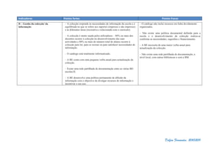 Delfim Fernandes, 2010/2011
Indicadores Pontos fortes Pontos fracos
D – Gestão da colecção/ da
informação
– A colecção responde às necessidades de informação da escola e é
equilibrada no que se refere aos suportes (impresso e não impresso)
e às diferentes áreas (recreativa e relacionada com o currículo).
– A colecção é muito usada pelos utilizadores – 80% ou mais dos
docentes recorre à colecção no desenvolvimento das suas
actividades e 80% ou mais do número total de alunos recorre à
colecção para ler, para se recrear ou para satisfazer necessidades de
informação.
– O catálogo está totalmente informatizado.
– A BE conta com uma pequena verba anual para actualização da
colecção.
– Existe uma rede partilhada de documentação entre as várias BE/
escolas/JI.
– A BE desenvolve uma política permanente de difusão da
informação com o objectivo de divulgar recursos de informação e
incentivar o seu uso.
– O catálogo não inclui recursos em linha devidamente
organizados.
– Não existe uma política documental definida para a
escola e o desenvolvimento da colecção realiza-se
conforme as necessidades, sugestões e financiamento.
– A BE necessita de uma maior verba anual para
actualização da colecção.
– Não existe uma rede partilhada de documentação, a
nível local, com outras bibliotecas e com a BM.
 
