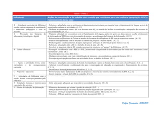 Tabela – Parte 2
Indicadores Acções de comunicação e de trabalho com a escola que contribuam para uma melhorar apropriação da BE e
reconhecimento do seu valor.
Delfim Fernandes, 2010/2011
A – Articulação curricular da biblioteca
escolar com as estruturas de coordenação
e supervisão pedagógica e com os
docentes.
– Reforçar a articulação com os professores e departamentos curriculares, em especial com o departamento de línguas através da
organização conjunta de actividades. (A.1.2)
– Melhorar a comunicação entre a BE e os docentes com AE, no sentido de facilitar a actualização e adequação dos recursos às
suas necessidades. (A.1.3.)
A – Promoção das literacias da
informação, tecnológica e digital
– Preparar, sobretudo em consonância com o Departamento de Línguas, guiões de apoio aos alunos para a recolha e tratamento
de informação na WEB com vista à promoção do ensino e aprendizagem da Literacia da Informação. (A.2.1)
– Reforçar com os Directores de Turma as sessões de formação de utilizadores da BE com as respectivas turmas. (A.2.1.)
– Planear antecipadamente com os docentes o trabalho de pesquisa a realizar na BE. (A.2.2.)
– Produzir guiões e outros materiais de apoio à pesquisa e utilização da informação pelos alunos. (A.2.4.)
– Reforçar a articulação entre a BE e o trabalho de sala de aula. (A.2.4.)
– Envolver os alunos na vida da BE, criando um grupo de monitores ou “amigos” da Biblioteca. (A.2.5.)
B – Leitura e literacia – Prosseguir a colaboração com a RBE e o PNL, promovendo e organizando as actividades que têm vindo a ser recorrentes, como
a semana da Leitura. (B.1)
– Encontrar parcerias com a BM. (B.2.)
– Dialogar com os alunos com vista à identificação de interesses e necessidades no campo da literacia. (B.3.)
– Encorajar a participação dos alunos em actividades livres no âmbito da leitura. (B.3.)
C – Apoio a actividades livres, extra-
curriculares e de enriquecimento
curricular.
– Reforçar a articulação com as áreas de Estudo Acompanhado e apoio ao Estudo, bem como com a Área Projecto. (C.1.1.)
– Solicitar o envolvimento e colaboração dos pais e encarregados de educação na organização e financiamento dos eventos.
(C.1.2.)
– Incentivar ao alunos a promoverem iniciativas. (C.1.4.)
C – Projectos e parecerias – Promover uma maior participação da BE em projectos e parcerias do exterior, nomeadamente da BM. (C.2.1.)
– Insistir e apoiar a criação do SABE no concelho. (C.2.1.)
D – Articulação da biblioteca com a
escola. Acesso e serviços prestados pela
biblioteca
D – Condições humanas e materiais para
a prestação dos serviços
– Criar uma equipa adequada que responda às necessidades da escola. (D.1.3.)
D – Gestão da colecção/ da informação – Elaborar o documento que oriente a gestão da colecção. (D.3.1.)
– Dotação da biblioteca de um fundo orçamental próprio negociado com a Direcção. (D.3.2.)
– Reforçar a circulação e empréstimo de fundos documentais entre a BE/escolas. (D.3.3.)
– Solicutar à BM que ajude no tratamento do fundo documental. (D.3.4.)
 