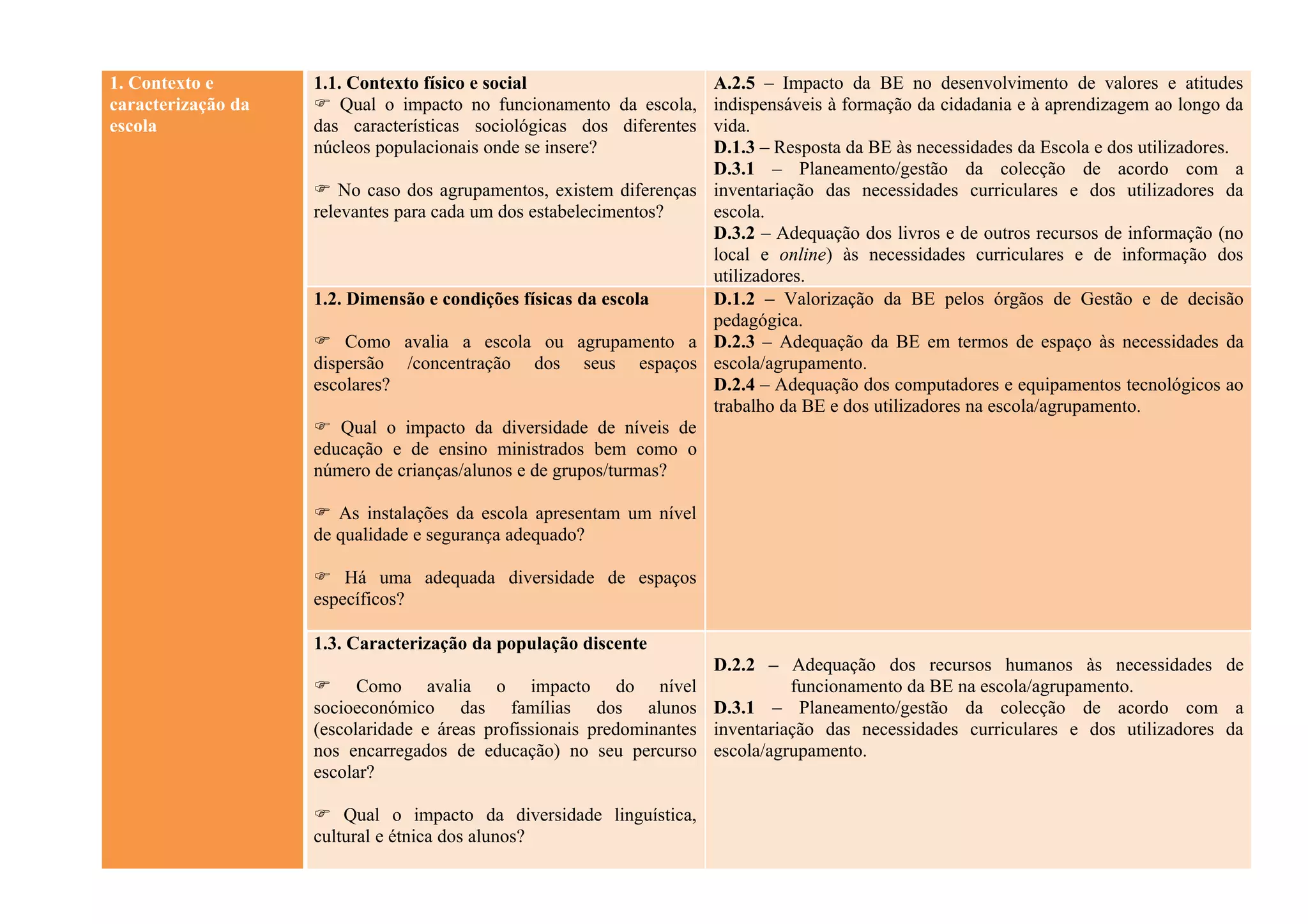 1. Contexto e       1.1. Contexto físico e social                  A.2.5 – Impacto da BE no desenvolvimento de valores e atitudes
caracterização da    Qual o impacto no funcionamento da escola,   indispensáveis à formação da cidadania e à aprendizagem ao longo da
escola              das características sociológicas dos diferentesvida.
                    núcleos populacionais onde se insere?          D.1.3 – Resposta da BE às necessidades da Escola e dos utilizadores.
                                                                   D.3.1 – Planeamento/gestão da colecção de acordo com a
                     No caso dos agrupamentos, existem diferenças inventariação das necessidades curriculares e dos utilizadores da
                    relevantes para cada um dos estabelecimentos?  escola.
                                                                   D.3.2 – Adequação dos livros e de outros recursos de informação (no
                                                                   local e online) às necessidades curriculares e de informação dos
                                                                   utilizadores.
                    1.2. Dimensão e condições físicas da escola    D.1.2 – Valorização da BE pelos órgãos de Gestão e de decisão
                                                                   pedagógica.
                     Como avalia a escola ou agrupamento a D.2.3 – Adequação da BE em termos de espaço às necessidades da
                    dispersão /concentração dos seus espaços escola/agrupamento.
                    escolares?                                     D.2.4 – Adequação dos computadores e equipamentos tecnológicos ao
                                                                   trabalho da BE e dos utilizadores na escola/agrupamento.
                     Qual o impacto da diversidade de níveis de
                    educação e de ensino ministrados bem como o
                    número de crianças/alunos e de grupos/turmas?

                     As instalações da escola apresentam um nível
                    de qualidade e segurança adequado?

                     Há uma adequada diversidade de espaços
                    específicos?

                    1.3. Caracterização da população discente
                                                                        D.2.2 – Adequação dos recursos humanos às necessidades de
                     Como avalia o impacto do nível                              funcionamento da BE na escola/agrupamento.
                    socioeconómico das famílias dos alunos              D.3.1 – Planeamento/gestão da colecção de acordo com a
                    (escolaridade e áreas profissionais predominantes   inventariação das necessidades curriculares e dos utilizadores da
                    nos encarregados de educação) no seu percurso       escola/agrupamento.
                    escolar?

                     Qual o impacto da diversidade linguística,
                    cultural e étnica dos alunos?
 