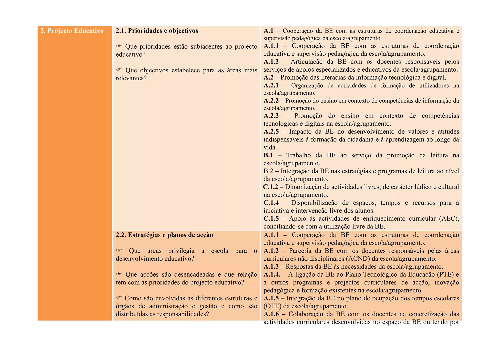 2. Projecto Educativo   2.1. Prioridades e objectivos                      A.1 – Cooperação da BE com as estruturas de coordenação educativa e
                                                                           supervisão pedagógica da escola/agrupamento.
                         Que prioridades estão subjacentes ao projecto A.1.1 – Cooperação da BE com as estruturas de coordenação
                        educativo?                                      educativa e supervisão pedagógica da escola/agrupamento.
                                                                        A.1.3 – Articulação da BE com os docentes responsáveis pelos
                         Que objectivos estabelece para as áreas mais serviços de apoios especializados e educativos da escola/agrupamento.
                        relevantes?                                     A.2 – Promoção das literacias da informação tecnológica e digital.
                                                                        A.2.1 – Organização de actividades de formação de utilizadores na
                                                                           escola/agrupamento.
                                                                           A.2.2 – Promoção do ensino em contexto de competências de informação da
                                                                           escola/agrupamento.
                                                                           A.2.3 – Promoção do ensino em contexto de competências
                                                                           tecnológicas e digitais na escola/agrupamento.
                                                                           A.2.5 – Impacto da BE no desenvolvimento de valores e atitudes
                                                                           indispensáveis à formação da cidadania e à aprendizagem ao longo da
                                                                           vida.
                                                                           B.1 – Trabalho da BE ao serviço da promoção da leitura na
                                                                           escola/agrupamento.
                                                                           B.2 – Integração da BE nas estratégias e programas de leitura ao nível
                                                                           da escola/agrupamento.
                                                                           C.1.2 – Dinamização de actividades livres, de carácter lúdico e cultural
                                                                           na escola/agrupamento.
                                                                           C.1.4 – Disponibilização de espaços, tempos e recursos para a
                                                                           iniciativa e intervenção livre dos alunos.
                                                                           C.1.5 – Apoio às actividades de enriquecimento curricular (AEC),
                                                                           conciliando-se com a utilização livre da BE.
                        2.2. Estratégias e planos de acção                 A.1.1 – Cooperação da BE com as estruturas de coordenação
                                                                           educativa e supervisão pedagógica da escola/agrupamento.
                         Que áreas privilegia a escola para o             A.1.2 – Parceria da BE com os docentes responsáveis pelas áreas
                        desenvolvimento educativo?                         curriculares não disciplinares (ACND) da escola/agrupamento.
                                                                           A.1.3 – Respostas da BE às necessidades da escola/agrupamento.
                         Que acções são desencadeadas e que relação       A.1.4. – A ligação da BE ao Plano Tecnológico da Educação (PTE) e
                        têm com as prioridades do projecto educativo?      a outros programas e projectos curriculares de acção, inovação
                                                                           pedagógica e formação existentes na escola/agrupamento.
                         Como são envolvidas as diferentes estruturas e   A.1.5 – Integração da BE no plano de ocupação dos tempos escolares
                        órgãos de administração e gestão e como são        (OTE) da escola/agrupamento.
                        distribuídas as responsabilidades?                 A.1.6 – Colaboração da BE com os docentes na concretização das
                                                                           actividades curriculares desenvolvidas no espaço da BE ou tendo por
 
