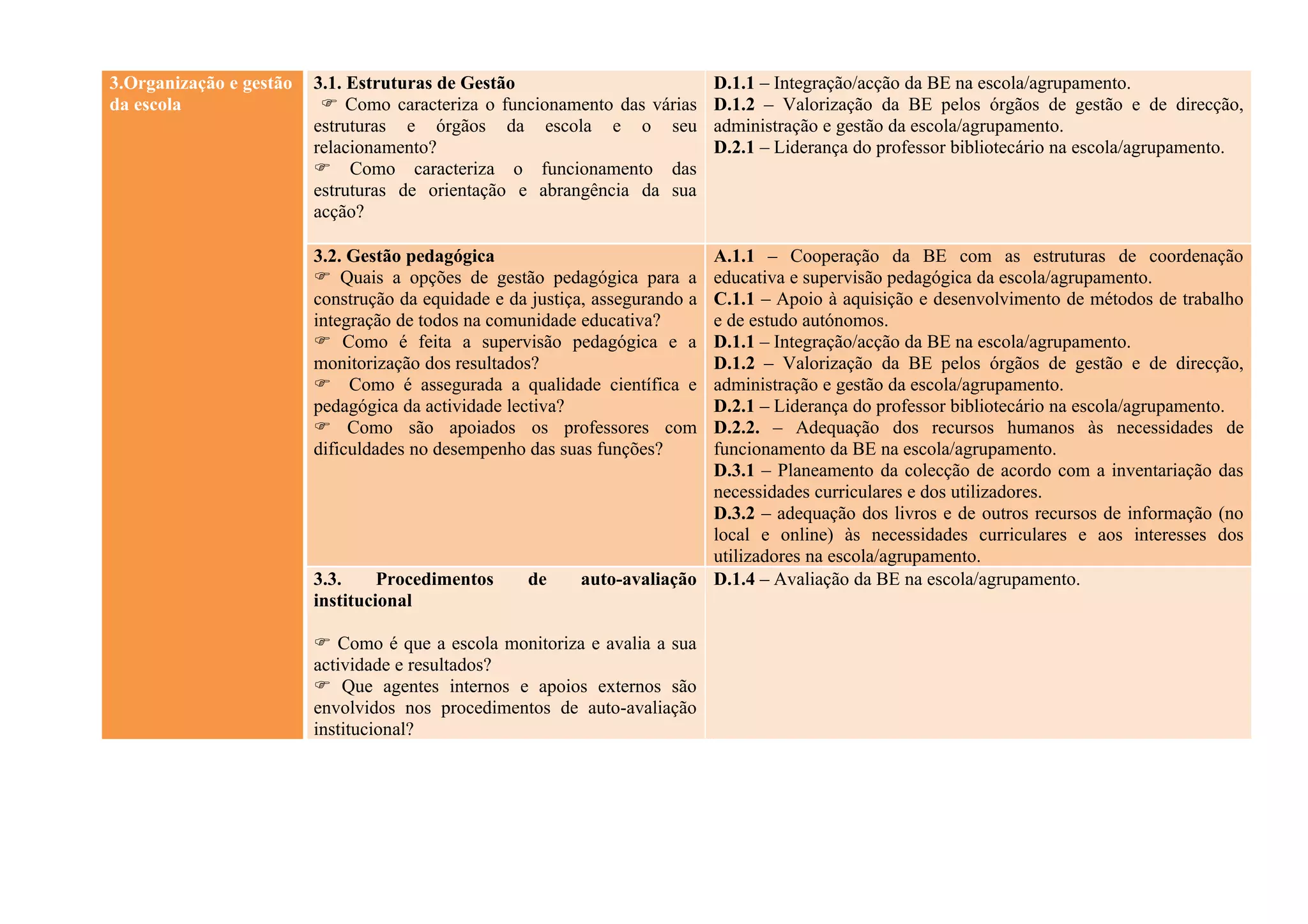 3.Organização e gestão   3.1. Estruturas de Gestão                            D.1.1 – Integração/acção da BE na escola/agrupamento.
da escola                  Como caracteriza o funcionamento das várias       D.1.2 – Valorização da BE pelos órgãos de gestão e de direcção,
                         estruturas e órgãos da escola e o seu                administração e gestão da escola/agrupamento.
                         relacionamento?                                      D.2.1 – Liderança do professor bibliotecário na escola/agrupamento.
                          Como caracteriza o funcionamento das
                         estruturas de orientação e abrangência da sua
                         acção?

                         3.2. Gestão pedagógica                           A.1.1 – Cooperação da BE com as estruturas de coordenação
                          Quais a opções de gestão pedagógica para a     educativa e supervisão pedagógica da escola/agrupamento.
                         construção da equidade e da justiça, assegurando a
                                                                          C.1.1 – Apoio à aquisição e desenvolvimento de métodos de trabalho
                         integração de todos na comunidade educativa?     e de estudo autónomos.
                          Como é feita a supervisão pedagógica e a       D.1.1 – Integração/acção da BE na escola/agrupamento.
                         monitorização dos resultados?                    D.1.2 – Valorização da BE pelos órgãos de gestão e de direcção,
                          Como é assegurada a qualidade científica e     administração e gestão da escola/agrupamento.
                         pedagógica da actividade lectiva?                D.2.1 – Liderança do professor bibliotecário na escola/agrupamento.
                          Como são apoiados os professores com           D.2.2. – Adequação dos recursos humanos às necessidades de
                         dificuldades no desempenho das suas funções?     funcionamento da BE na escola/agrupamento.
                                                                          D.3.1 – Planeamento da colecção de acordo com a inventariação das
                                                                          necessidades curriculares e dos utilizadores.
                                                                          D.3.2 – adequação dos livros e de outros recursos de informação (no
                                                                          local e online) às necessidades curriculares e aos interesses dos
                                                                          utilizadores na escola/agrupamento.
                         3.3.     Procedimentos     de     auto-avaliação D.1.4 – Avaliação da BE na escola/agrupamento.
                         institucional

                          Como é que a escola monitoriza e avalia a sua
                         actividade e resultados?
                          Que agentes internos e apoios externos são
                         envolvidos nos procedimentos de auto-avaliação
                         institucional?
 