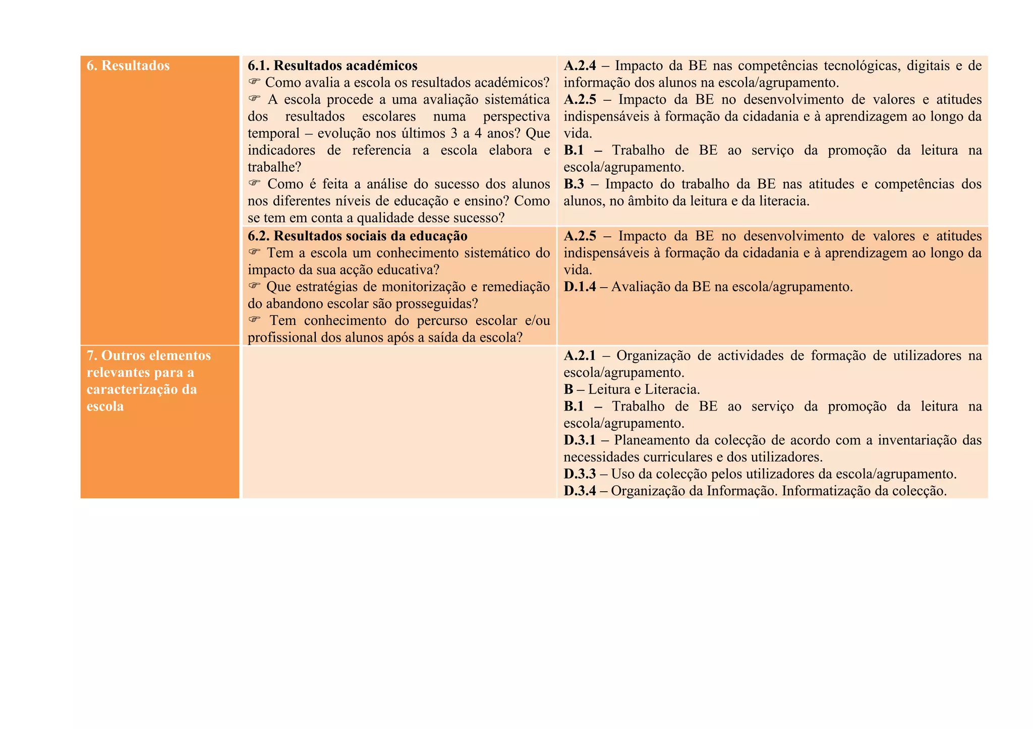 6. Resultados         6.1. Resultados académicos                         A.2.4 – Impacto da BE nas competências tecnológicas, digitais e de
                       Como avalia a escola os resultados académicos?   informação dos alunos na escola/agrupamento.
                       A escola procede a uma avaliação sistemática     A.2.5 – Impacto da BE no desenvolvimento de valores e atitudes
                      dos resultados escolares numa perspectiva          indispensáveis à formação da cidadania e à aprendizagem ao longo da
                      temporal – evolução nos últimos 3 a 4 anos? Que    vida.
                      indicadores de referencia a escola elabora e       B.1 – Trabalho de BE ao serviço da promoção da leitura na
                      trabalhe?                                          escola/agrupamento.
                       Como é feita a análise do sucesso dos alunos     B.3 – Impacto do trabalho da BE nas atitudes e competências dos
                      nos diferentes níveis de educação e ensino? Como   alunos, no âmbito da leitura e da literacia.
                      se tem em conta a qualidade desse sucesso?
                      6.2. Resultados sociais da educação                A.2.5 – Impacto da BE no desenvolvimento de valores e atitudes
                       Tem a escola um conhecimento sistemático do      indispensáveis à formação da cidadania e à aprendizagem ao longo da
                      impacto da sua acção educativa?                    vida.
                       Que estratégias de monitorização e remediação    D.1.4 – Avaliação da BE na escola/agrupamento.
                      do abandono escolar são prosseguidas?
                       Tem conhecimento do percurso escolar e/ou
                      profissional dos alunos após a saída da escola?
7. Outros elementos                                                      A.2.1 – Organização de actividades de formação de utilizadores na
relevantes para a                                                        escola/agrupamento.
caracterização da                                                        B – Leitura e Literacia.
escola                                                                   B.1 – Trabalho de BE ao serviço da promoção da leitura na
                                                                         escola/agrupamento.
                                                                         D.3.1 – Planeamento da colecção de acordo com a inventariação das
                                                                         necessidades curriculares e dos utilizadores.
                                                                         D.3.3 – Uso da colecção pelos utilizadores da escola/agrupamento.
                                                                         D.3.4 – Organização da Informação. Informatização da colecção.
 