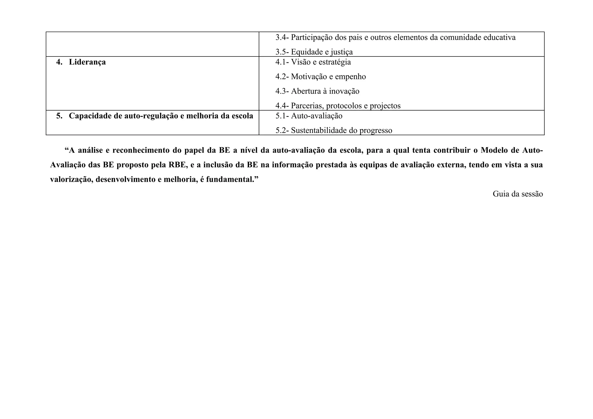 3.4- Participação dos pais e outros elementos da comunidade educativa
                                                           3.5- Equidade e justiça
 4. Liderança                                              4.1- Visão e estratégia
                                                           4.2- Motivação e empenho
                                                           4.3- Abertura à inovação
                                                           4.4- Parcerias, protocolos e projectos
 5. Capacidade de auto-regulação e melhoria da escola      5.1- Auto-avaliação
                                                           5.2- Sustentabilidade do progresso

   “A análise e reconhecimento do papel da BE a nível da auto-avaliação da escola, para a qual tenta contribuir o Modelo de Auto-
Avaliação das BE proposto pela RBE, e a inclusão da BE na informação prestada às equipas de avaliação externa, tendo em vista a sua
valorização, desenvolvimento e melhoria, é fundamental.”
                                                                                                                         Guia da sessão
 