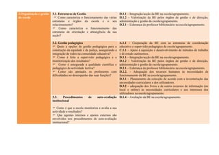 3.Organização e gestão   3.1. Estruturas de Gestão                            D.1.1 – Integração/acção da BE na escola/agrupamento.
da escola                  Como caracteriza o funcionamento das várias       D.1.2 – Valorização da BE pelos órgãos de gestão e de direcção,
                         estruturas e órgãos da escola e o seu                administração e gestão da escola/agrupamento.
                         relacionamento?                                      D.2.1 – Liderança do professor bibliotecário na escola/agrupamento.
                          Como caracteriza o funcionamento das
                         estruturas de orientação e abrangência da sua
                         acção?

                         3.2. Gestão pedagógica                           A.1.1 – Cooperação da BE com as estruturas de coordenação
                          Quais a opções de gestão pedagógica para a     educativa e supervisão pedagógica da escola/agrupamento.
                         construção da equidade e da justiça, assegurando a
                                                                          C.1.1 – Apoio à aquisição e desenvolvimento de métodos de trabalho
                         integração de todos na comunidade educativa?     e de estudo autónomos.
                          Como é feita a supervisão pedagógica e a       D.1.1 – Integração/acção da BE na escola/agrupamento.
                         monitorização dos resultados?                    D.1.2 – Valorização da BE pelos órgãos de gestão e de direcção,
                          Como é assegurada a qualidade científica e     administração e gestão da escola/agrupamento.
                         pedagógica da actividade lectiva?                D.2.1 – Liderança do professor bibliotecário na escola/agrupamento.
                          Como são apoiados os professores com           D.2.2. – Adequação dos recursos humanos às necessidades de
                         dificuldades no desempenho das suas funções?     funcionamento da BE na escola/agrupamento.
                                                                          D.3.1 – Planeamento da colecção de acordo com a inventariação das
                                                                          necessidades curriculares e dos utilizadores.
                                                                          D.3.2 – adequação dos livros e de outros recursos de informação (no
                                                                          local e online) às necessidades curriculares e aos interesses dos
                                                                          utilizadores na escola/agrupamento.
                         3.3.     Procedimentos     de     auto-avaliação D.1.4 – Avaliação da BE na escola/agrupamento.
                         institucional

                          Como é que a escola monitoriza e avalia a sua
                         actividade e resultados?
                          Que agentes internos e apoios externos são
                         envolvidos nos procedimentos de auto-avaliação
                         institucional?
 