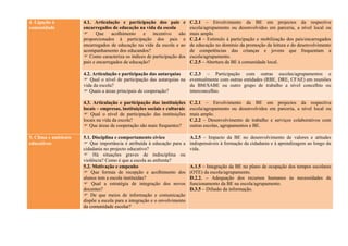4. Ligação à          4.1. Articulação e participação dos pais e            C.2.1 – Envolvimento da BE em projectos da respectiva
comunidade            encarregados de educação na vida da escola            escola/agrupamento ou desenvolvidos em parceria, a nível local ou
                            Que acolhimento       e   incentivo    são     mais amplo.
                      proporcionados à participação dos pais e              C.2.4 – Estímulo à participação e mobilização dos pais/encarregados
                      encarregados de educação na vida da escola e ao       de educação no domínio da promoção da leitura e do desenvolvimento
                      acompanhamento dos educandos?                         de competências das crianças e jovens que frequentam a
                       Como caracteriza os índices de participação dos     escola/agrupamento.
                      pais e encarregados de educação?                      C.2.5 – Abertura da BE à comunidade local.

                      4.2. Articulação e participação das autarquias        C.2.3 – Participação com outras escolas/agrupamentos e
                       Qual o nível de participação das autarquias na      eventualmente com outras entidades (RBE, DRE, CFAE) em reuniões
                      vida da escola?                                       da BM/SABE ou outro grupo de trabalho a nível concelhio ou
                       Quais a áreas principais de cooperação?             interconcelhio.

                      4.3. Articulação e participação das instituições      C.2.1 – Envolvimento da BE em projectos da respectiva
                      locais – empresas, instituições sociais e culturais   escola/agrupamento ou desenvolvidos em parceria, a nível local ou
                       Qual o nível de participação das instituições       mais amplo.
                      locais na vida da escola?                             C.2.2 – Desenvolvimento de trabalho e serviços colaborativos com
                       Que áreas de cooperação são mais frequentes?        outras escolas, agrupamentos e BE.

5. Clima e ambiente   5.1. Disciplina e comportamento cívico                A.2.5 – Impacto da BE no desenvolvimento de valores e atitudes
educativos             Que importância é atribuída à educação para a       indispensáveis à formação da cidadania e à aprendizagem ao longo da
                      cidadania no projecto educativo?                      vida.
                       Há situações graves de indisciplina ou
                      violência? Como é que a escola as enfrenta?
                      5.2. Motivação e empenho                              A.1.5 – Integração da BE no plano de ocupação dos tempos escolares
                       Que formas de recepção e acolhimento dos            (OTE) da escola/agrupamento.
                      alunos tem a escola instituídas?                      D.2.2. – Adequação dos recursos humanos às necessidades de
                       Qual a estratégia de integração dos novos           funcionamento da BE na escola/agrupamento.
                      docentes?                                             D.3.5 – Difusão da informação.
                       De que meios de informação e comunicação
                      dispõe a escola para a integração e o envolvimento
                      da comunidade escolar?
 