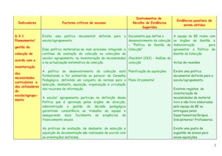 Instrumentos de
                                                                                                          Evidências passíveis de
  Indicadores                  Factores críticos de sucesso                 Recolha de Evidências
                                                                                                              serem obtidas
                                                                                  Sugeridos

D.3.1              Existe uma política    documental   definida   para a Documento que define o         A equipa da BE reúne com
Planeamento/       escola/agrupamento.                                   desenvolvimento da colecção    os órgãos de Gestão e
                                                                         – “Política de Gestão da       Administração        para
gestão da
                   Essa política materializa-se num processo integrado e Colecção”                      apresentar a Política de
colecção de        contínuo de avaliação da colecção ou colecções da                                    Gestão da Colecção.
                   escola/ agrupamento, na inventariação de necessidades Checklist (CK2) - Análise da
acordo com a
                   e na actualização sistemática da colecção.            colecção                       Actas de reuniões
inventariação
                   A política de desenvolvimento da colecção está Planificação de aquisições            Existe uma política
das
                   formalizada e foi submetida ao parecer do Conselho                                   documental definida para a
necessidades
                   Pedagógico, definindo um conjunto de normas para a Plano Orçamental                  escola/agrupamento.
curriculares e
                   selecção, desbaste, aquisição, organização e circulação
dos utilizadores
                   dos recursos de informação.                                                          Existem registos de
da
                                                                                                        inventariação de
escola/agrupa-
                   A escola/ agrupamento participa na definição dessa                                   necessidades de material
mento
                   Política que é aprovada pelos órgãos de direcção,                                    livro e não livro elaboradas
                   administração e gestão de decisão pedagógica                                         pela equipa da BE ou
                   garantindo consistência ao trabalho da equipa e                                      entregues pelos
                   assegurando mais facilmente as exigências de                                         Departamentos/Grupos
                   financiamento anuais.                                                                Disciplinares/ Professores.

                   As práticas de avaliação, de desbaste, de selecção e                                 Existe uma pasta de
                   aquisição de documentação são realizadas de acordo com                               sugestão de alunos para
                   as orientações definidas.                                                            novas aquisições

                                                                                                                                       2
 