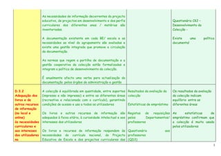 As necessidades de informação decorrentes do projecto
                   educativo, de projectos em desenvolvimento e dos perfis                             Questionário CK2 –
                   curriculares dos diferentes anos / matérias são                                     Desenvolvimento da
                   inventariadas.                                                                      Colecção -

                   A documentação existente em cada BE/ escola e as                                    Existe     uma       política
                   necessidades ao nível do agrupamento são avaliadas e                                documental
                   existe uma gestão integrada que promove a circulação
                   da documentação.

                   As normas que regem a partilha de documentação e a
                   gestão cooperativa da colecção estão formalizadas e
                   integram a política de desenvolvimento da colecção.

                   É anualmente afecta uma verba para actualização da
                   documentação .pelos órgãos de administração e gestão

D.3.2              A colecção é equilibrada em quantidade, entre suportes Resultados da avaliação da   Os resultados da avaliação
Adequação dos      (impresso e não impresso) e entre as diferentes áreas colecção                      da colecção indicam
livros e de        (recreativa e relacionada com o currículo), garantindo                              equilíbrio entre as
outros recursos    condições de acesso e uso a todos os utilizadores      Estatísticas de empréstimo   diferentes áreas
de informação
(no local e        Os livros e outros recursos de informação são Registos de requisições As                      estatísticas de
online)            adequados à faixa etária, à curiosidade intelectual e aos pelos       Departamentos/ empréstimo confirmam que
às necessidades    interesses dos utilizadores                               professores                a colecção é muito usada
curriculares e                                                                                          pelos utilizadores
aos interesses     Os livros e recursos de informação respondem às Questionário                     aos
dos utilizadores   necessidades do currículo nacional, do Projecto professores
na                 Educativo de Escola e dos projectos curriculares das (QD3)
                                                                                                                                    3
 