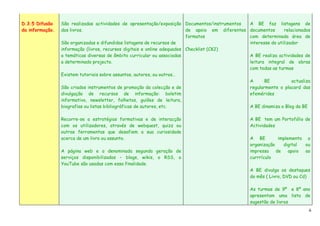 D.3.5 Difusão    São realizadas actividades de apresentação/exposição Documentos/instrumentos      A BE faz listagens de
da informação.   dos livros.                                              de apoio em diferentes   documentos      relacionados
                                                                          formatos                 com determinada área de
                 São organizadas e difundidas listagens de recursos de                             interesse do utilizador
                 informação (livros, recursos digitais e online adequados Checklist (CK2)
                 a temáticas diversas de âmbito curricular ou associadas                           A BE realiza actividades de
                 a determinado projecto.                                                           leitura integral de obras
                                                                                                   com todas as turmas
                 Existem tutoriais sobre assuntos, autores, ou outros…
                                                                                                   A      BE         actualiza
                 São criados instrumentos de promoção da colecção e de                             regularmente o placard das
                 divulgação de recursos de informação: boletim                                     efemérides
                 informativo, newsletter, folhetos, guiões de leitura,
                 biografias ou listas bibliográficas de autores, etc.                              A BE dinamiza o Blog da BE

                 Recorre-se a estratégias formativas e de interacção                               A BE tem um Portofólio de
                 com os utilizadores, através de webquest, quizz ou                                Actividades
                 outras ferramentas que desafiem a sua curiosidade
                 acerca de um livro ou assunto.                                                    A BE         implementa a
                                                                                                   organização    digital  ou
                 A página web e a denominada segunda geração de                                    impressa    de    apoio ao
                 serviços disponibilizados – blogs, wikis, o RSS, o                                currrículo
                 YouTube são usadas com essa finalidade.
                                                                                                   A BE divulga os destaques
                                                                                                   do mês ( Livro, DVD ou Cd)

                                                                                                   As turmas de 9º e 8º ano
                                                                                                   apresentam uma lista de
                                                                                                   sugestão de livros
                                                                                                                                6
 