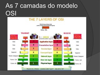 As 7 camadas do modelo
OSI
 