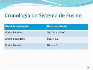 Cronologia do Sistema de Ensino Nível de Instrução Data da criação Ensino Primário Séc. VII e VII a.C. Ensino Secundário Séc. III a.C. Ensino Superior Séc. I a.C. 