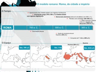 ROMA
O Tempo
700 a. C. 500 a. C. 300 a. C.
O Espaço
Séc. VIII a.C. Séc. V-IV
a.C.
Séc. III-II a.C.
O modelo romano: Roma, de cidade a império
 Dominação etrusca
 Queda da monarquia etrusca/
República (509 a.C.)
 Conquista da P. Itálica (396 a.C.)
Guerras
Púnicas (264 a.C.)
 Aparecimento das Cidades-estado com regimes monárquicos
 Colonização grega (750 a 550 a. C) /cidades-estado
com regimes oligárquicos
 Democracia ateniense (entra em simultâneo com 500 a. C.)
 Péricles como estratego (461-300 a.C.)
 Filipe II domina a Grécia
(338 a.C.) Império de
Alexandre (336-23 a.C.)
 