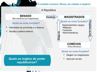O modelo romano: Roma, de cidade a império
SENADO
900 membros (ex-magistrados)
Quais as suas funções?
 Administra as províncias e o tesouro
 Decide a política externa
MAGISTRADOS
Quais as suas funções?
COMÍCIOS
(Povo Romano)
Quais as suas funções?
 Elegem os magistrados
 Aprovam as leis
Propõemasleis
Elegeos
Controla
Desempenham cargos:
Militares
Judiciais
Administrativos
A República
Quais os órgãos de poder
republicanos?
 