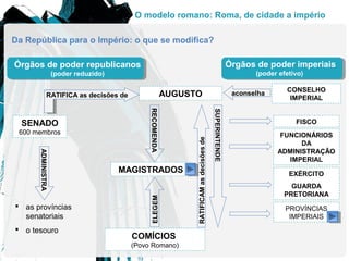 O modelo romano: Roma, de cidade a império
SENADO
600 membros
ADMINISTRA
 as províncias
senatoriais
 o tesouro
AUGUSTO
RECOMENDA
MAGISTRADOS
ELEGEM
COMÍCIOS
(Povo Romano)
RATIFICAMasdecisõesde
SUPERINTENDE
CONSELHO
IMPERIAL
FISCO
FUNCIONÁRIOS
DA
ADMINISTRAÇÃO
IMPERIAL
EXÉRCITO
GUARDA
PRETORIANA
PROVÍNCIAS
IMPERIAIS
aconselha
Órgãos de poder republicanos
(poder reduzido)
Órgãos de poder imperiais
(poder efetivo)
RATIFICA as decisões de
Da República para o Império: o que se modifica?
 