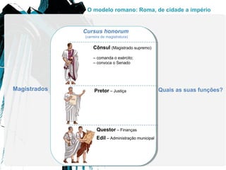 O modelo romano: Roma, de cidade a império
Cônsul (Magistrado supremo)
– comanda o exército;
– convoca o Senado
Pretor – Justiça
Edil – Administração municipal
Questor – Finanças
Magistrados Quais as suas funções?
Cursus honorum
(carreira de magistratura)
 