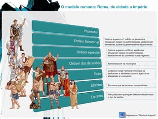 O modelo romano: Roma, de cidade a império
Fortuna superior a 1 milhão de sestércios.
Ocupavam cargos na administração, podendo ser
senadores, juízes ou governadores de províncias
Fortuna superior a 400 mil sestércios.
Ocupavam cargos na administração,
dedicavam-se ao comércio e aos negócios.
Administravam os municípios
(Urbana e rural) Homens livres que se
dedicavam a atividades como a agricultura,
artesanato e o comércio.
Escravos que se tornaram homens livres
Não possuíam quaisquer direitos e faziam todo
o tipo de tarefas
Regressar ao “Século de Augusto”
 
