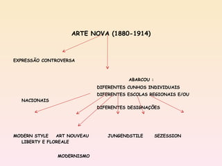 ARTE NOVA (1880-1914) EXPRESSÃO CONTROVERSA   ABARCOU :   DIFERENTES CUNHOS INDIVIDUAIS   DIFERENTES ESCOLAS REGIONAIS E/OU NACIONAIS   DIFERENTES DESIGNAÇÕES MODERN STYLE  ART NOUVEAU  JUNGENDSTILE  SEZESSION  LIBERTY E FLOREALE MODERNISMO 