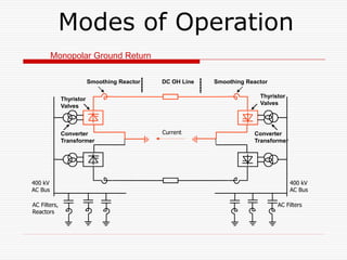 Modes of Operation
DC OH Line
Converter
Transformer
Thyristor
Valves
400 kV
AC Bus
AC Filters,
Reactors
Smoothing Reactor
...