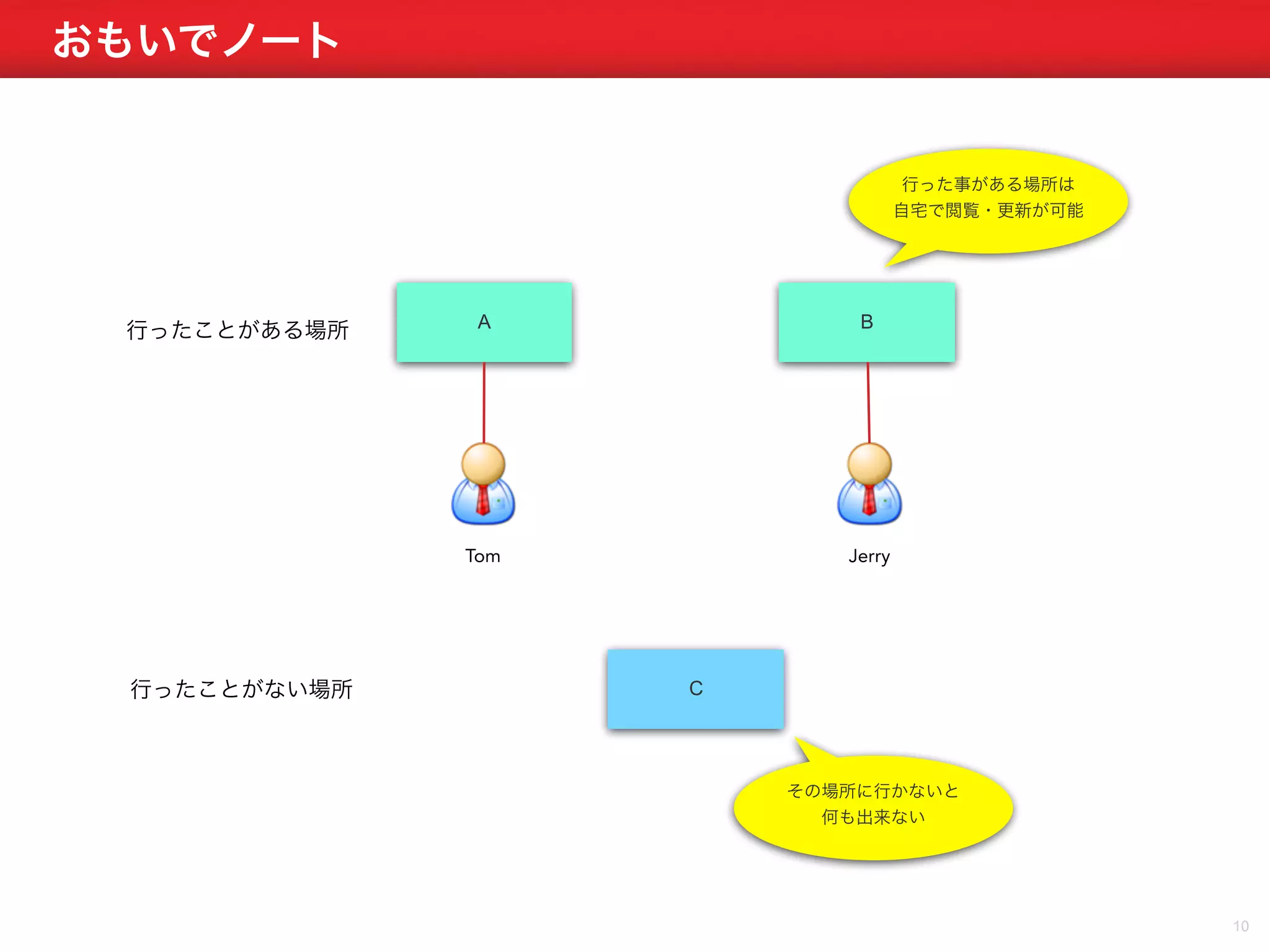 おもいでノート 
10 
行ったことがある場所A B 
Tom Jerry 
行ったことがない場所C 
行った事がある場所は 
自宅で閲覧・更新が可能 
その場所に行かないと 
何も出来ない 
 