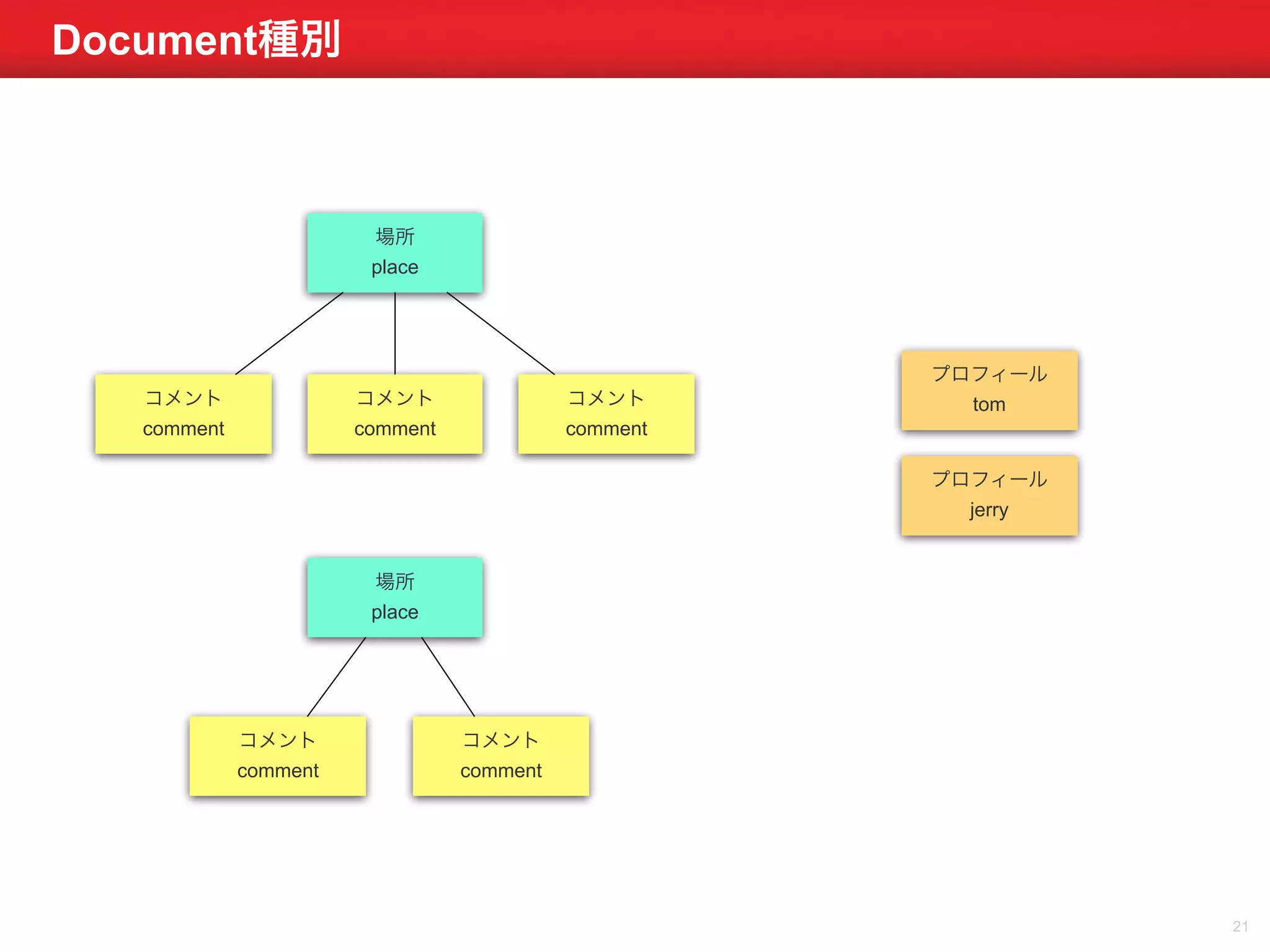 Document種別 
21 
場所 
place 
コメント 
comment 
プロフィール 
コメント コメント 
tom 
comment 
comment 
場所 
place 
コメント 
comment 
コメント 
comment 
プロフィール 
jerry 
 