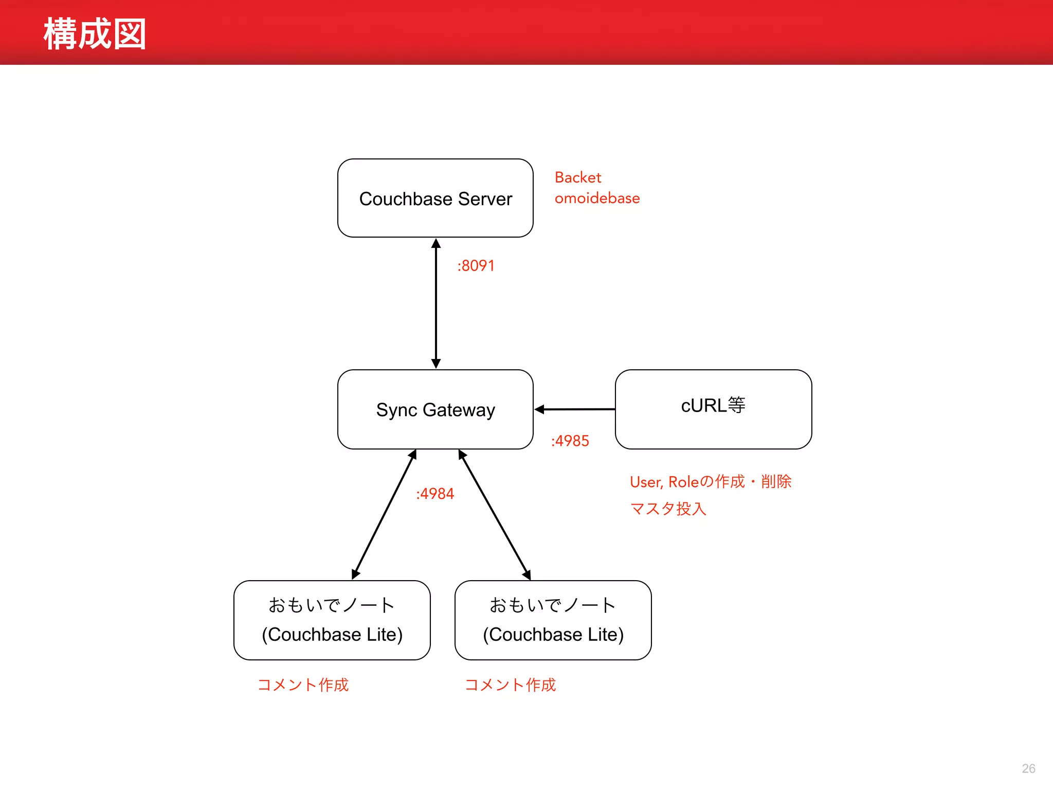 構成図 
Couchbase Server 
Sync Gateway 
おもいでノート 
(Couchbase Lite) 
cURL等 
:8091 
Backet 
omoidebase 
:4985 
:4984 User, Roleの作成・削除 
マスタ投入 
おもいでノート 
(Couchbase Lite) 
26 
コメント作成コメント作成 
 