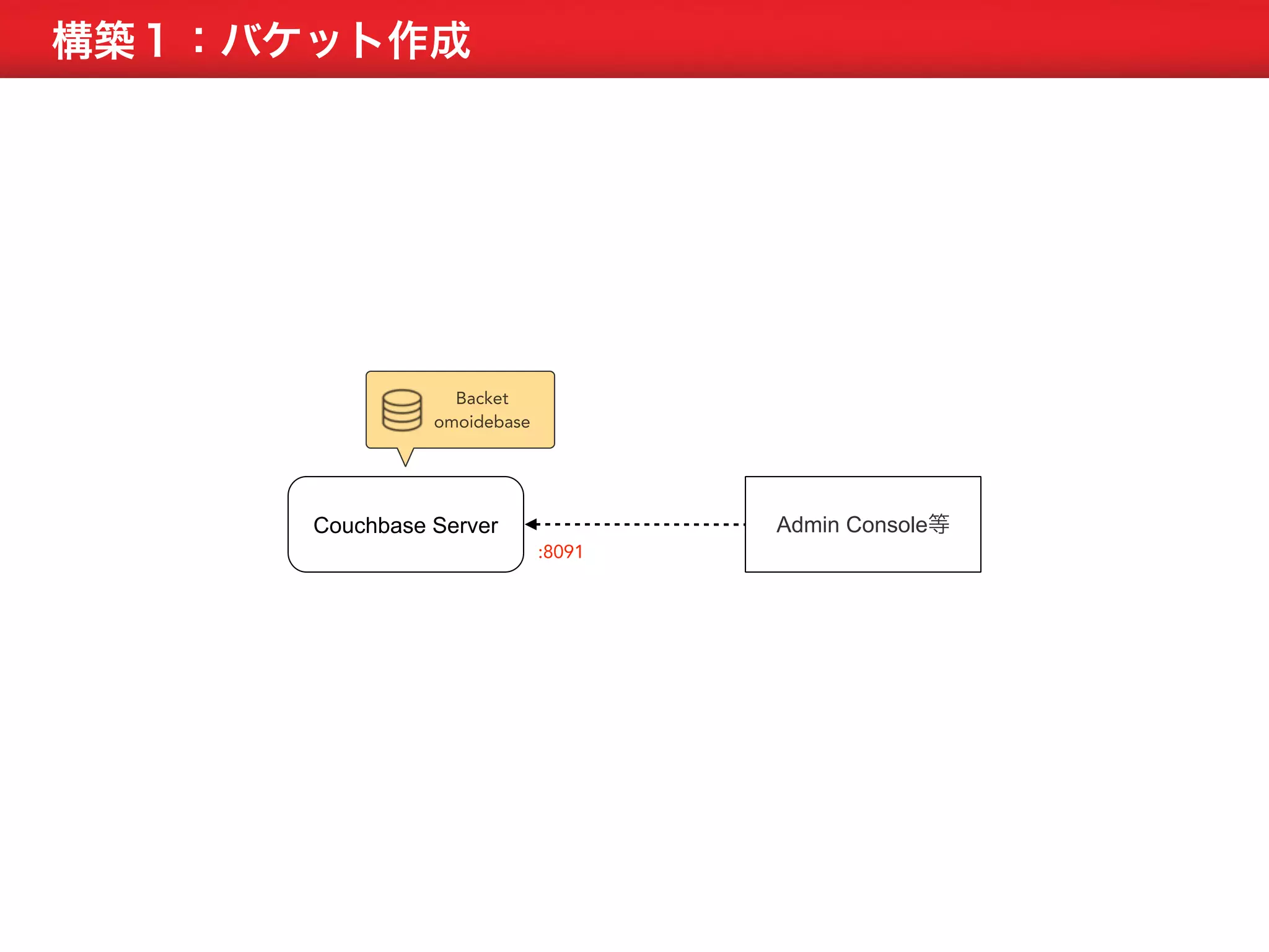 構築１：バケット作成 
Couchbase Server 
:8091 
Backet 
omoidebase 
Admin Console等 
 