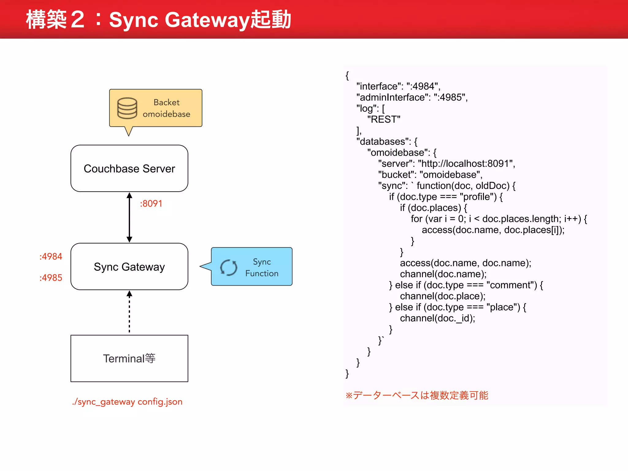 構築２：Sync Gateway起動 
Backet 
omoidebase 
Couchbase Server 
:8091 
Sync Gateway 
Terminal等 
./sync_gateway config.json 
{ 
"interface": ":4984", 
"adminInterface": ":4985", 
"log": [ 
"REST" 
], 
"databases": { 
"omoidebase": { 
"server": "http://localhost:8091", 
"bucket": "omoidebase", 
"sync": ` function(doc, oldDoc) { 
if (doc.type === "profile") { 
if (doc.places) { 
for (var i = 0; i < doc.places.length; i++) { 
access(doc.name, doc.places[i]); 
} 
} 
access(doc.name, doc.name); 
channel(doc.name); 
} else if (doc.type === "comment") { 
channel(doc.place); 
} else if (doc.type === "place") { 
channel(doc._id); 
} 
}` 
} 
} 
} 
※データーベースは複数定義可能 
:4984 
:4985 
Sync 
Function 
 