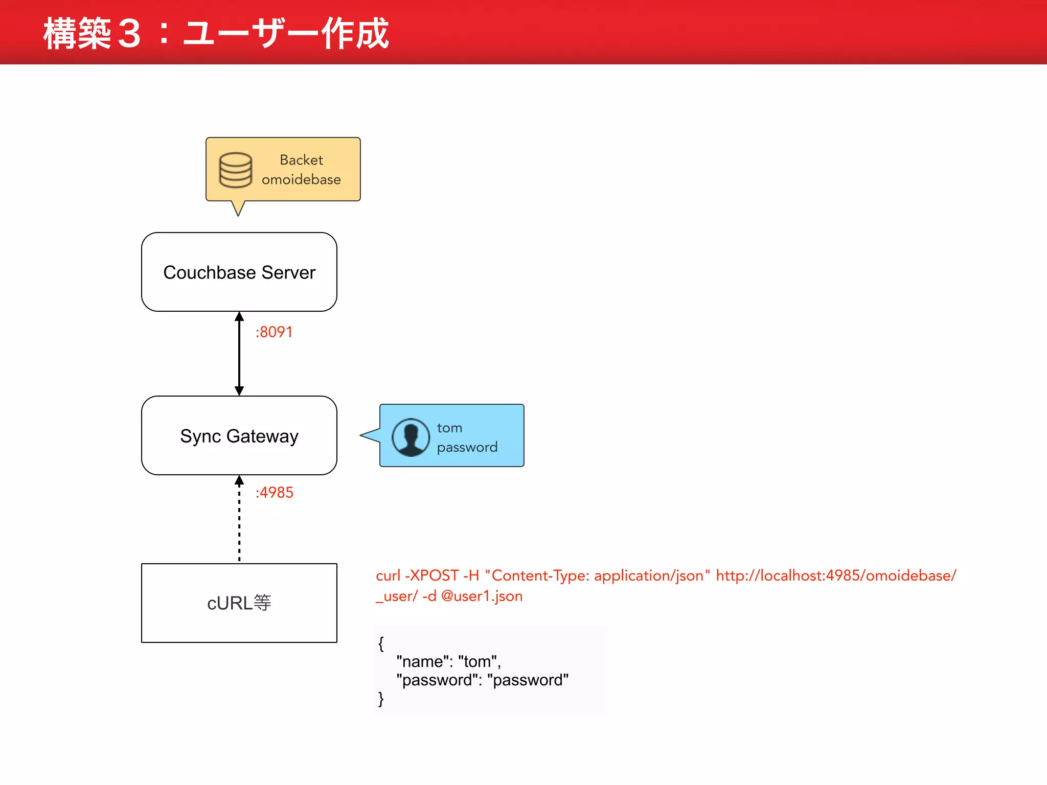 構築３：ユーザー作成 
Backet 
omoidebase 
Couchbase Server 
:8091 
Sync Gateway 
:4985 
cURL等 
tom 
password 
curl -XPOST -H "Content-Type: application/json" http://localhost:4985/omoidebase/ 
_user/ -d @user1.json 
{ 
"name": "tom", 
"password": "password" 
} 
 