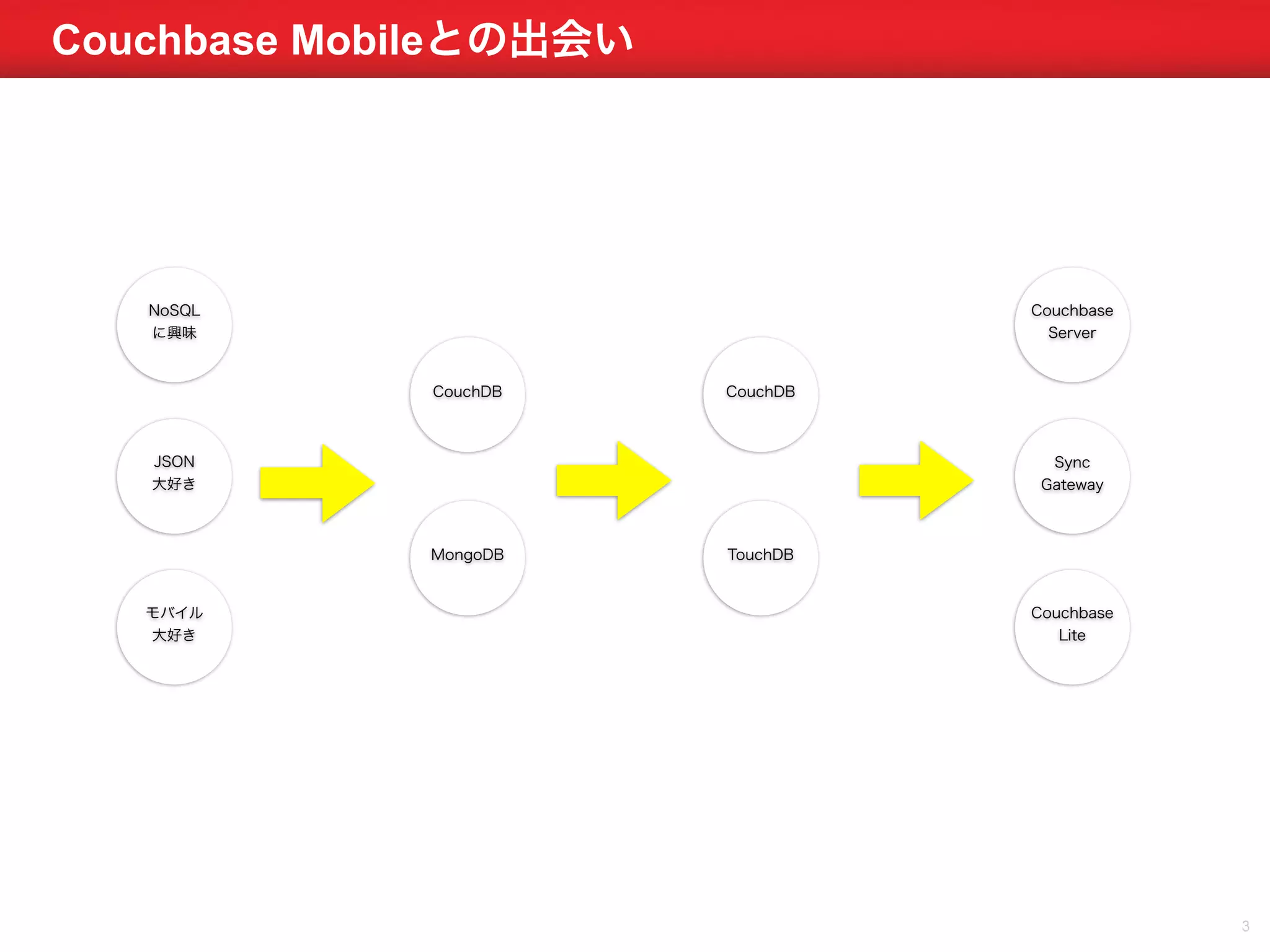 Couchbase Mobileとの出会い 
3 
MongoDB 
CouchDB 
TouchDB 
Couchbase 
Server 
Sync 
Gateway 
Couchbase 
Lite 
CouchDB 
NoSQL 
に興味 
JSON 
大好き 
モバイル 
大好き 
 