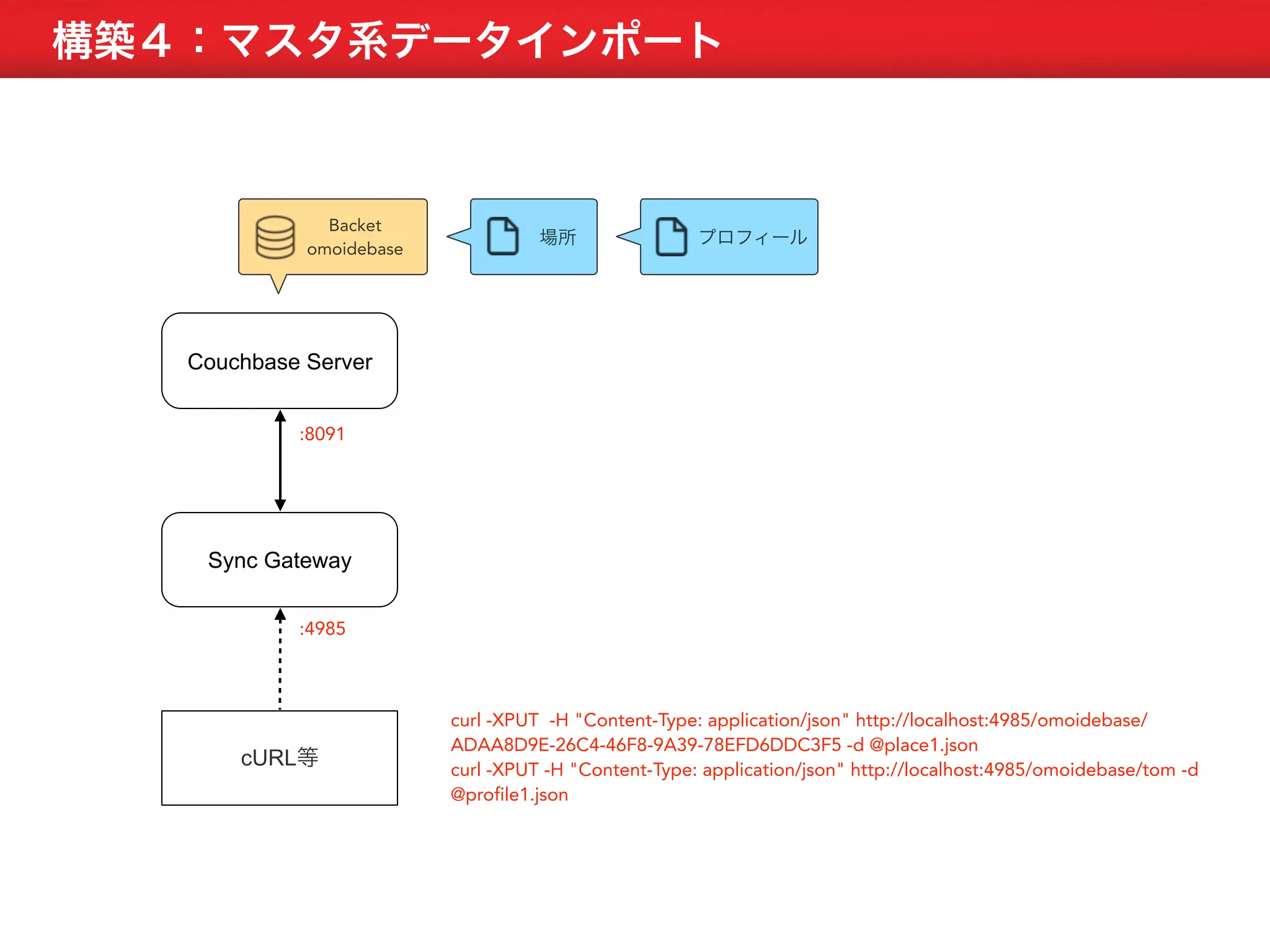 構築４：マスタ系データインポート 
Backet 
omoidebase 
Couchbase Server 
:8091 
Sync Gateway 
:4985 
cURL等 
場所プロフィール 
curl -XPUT -H "Content-Type: application/json" http://localhost:4985/omoidebase/ 
ADAA8D9E-26C4-46F8-9A39-78EFD6DDC3F5 -d @place1.json 
curl -XPUT -H "Content-Type: application/json" http://localhost:4985/omoidebase/tom -d 
@profile1.json 
 