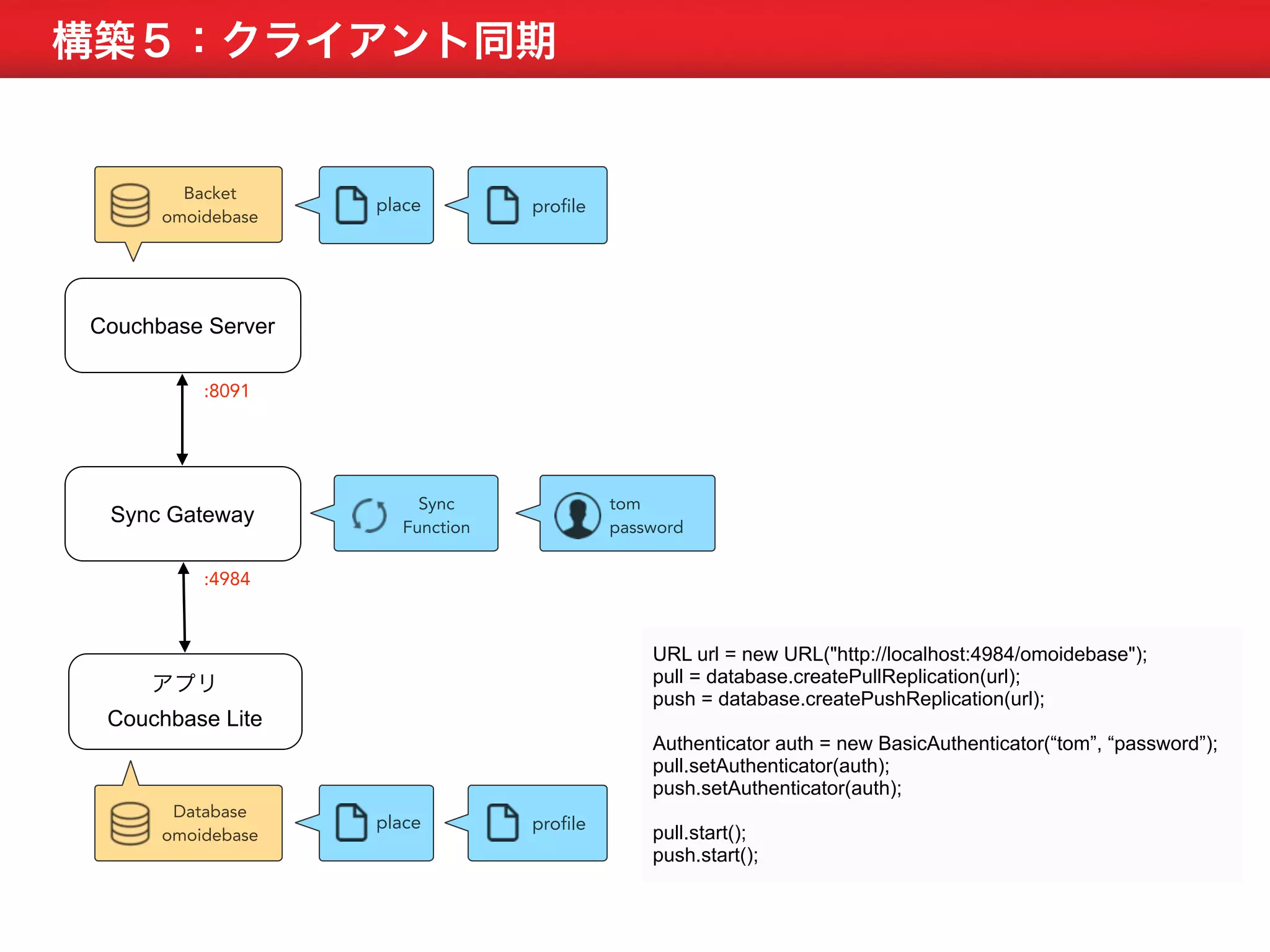 構築５：クライアント同期 
Backet 
omoidebase 
Couchbase Server 
:8091 
Sync Gateway 
:4984 
アプリ 
Couchbase Lite 
Database 
omoidebase 
URL url = new URL("http://localhost:4984/omoidebase"); 
pull = database.createPullReplication(url); 
push = database.createPushReplication(url); 
Authenticator auth = new BasicAuthenticator(“tom”, “password”); 
pull.setAuthenticator(auth); 
push.setAuthenticator(auth); 
pull.start(); 
push.start(); 
Sync 
Function 
tom 
password 
place profile 
place profile 
 