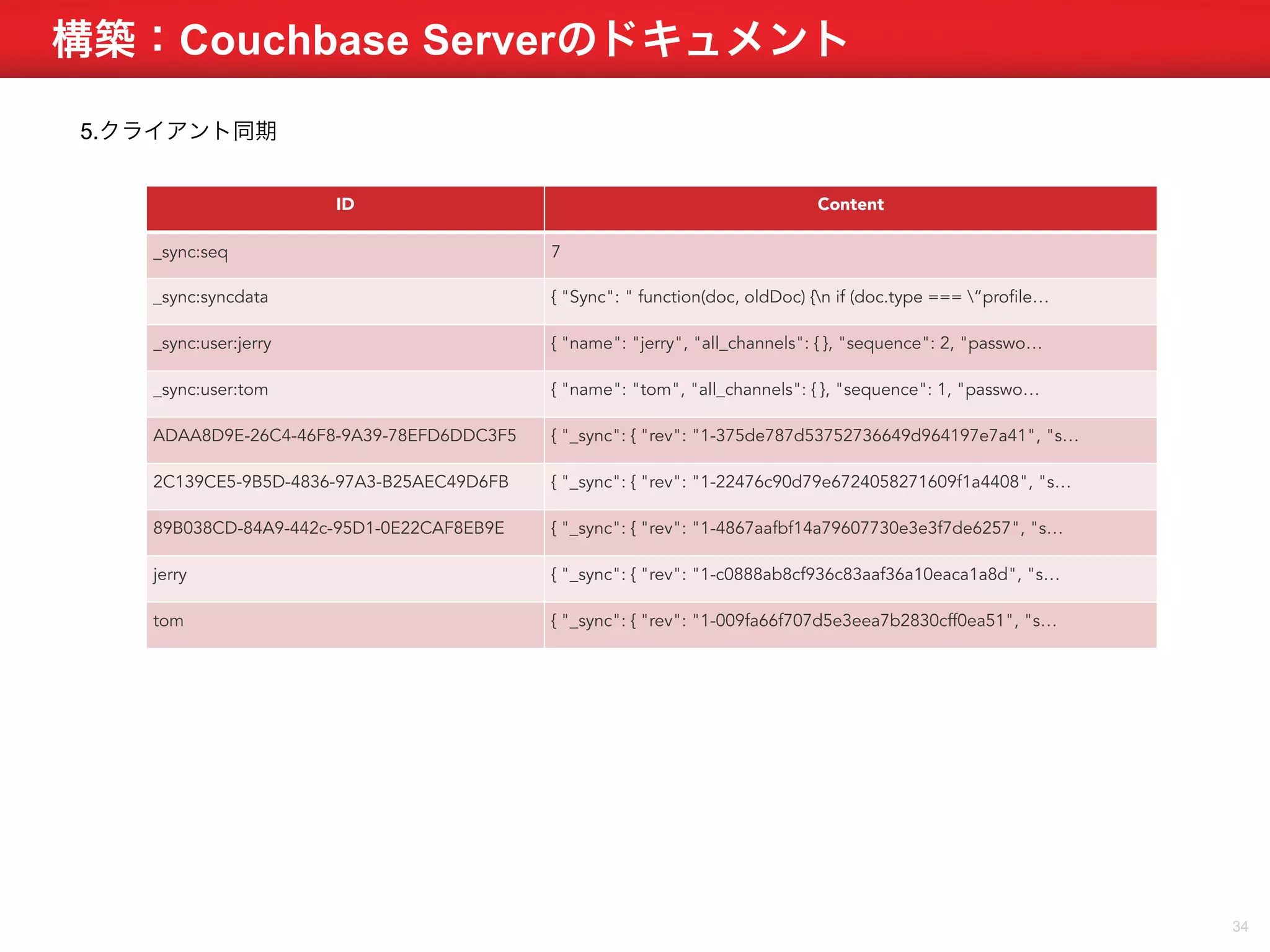 構築：Couchbase Serverのドキュメント 
34 
5.クライアント同期 
ID Content 
_sync:seq 7 
_sync:syncdata { "Sync": " function(doc, oldDoc) {n if (doc.type === ”profile… 
_sync:user:jerry { "name": "jerry", "all_channels": { }, "sequence": 2, "passwo… 
_sync:user:tom { "name": "tom", "all_channels": { }, "sequence": 1, "passwo… 
ADAA8D9E-26C4-46F8-9A39-78EFD6DDC3F5 { "_sync": { "rev": "1-375de787d53752736649d964197e7a41", "s… 
2C139CE5-9B5D-4836-97A3-B25AEC49D6FB { "_sync": { "rev": "1-22476c90d79e6724058271609f1a4408", "s… 
89B038CD-84A9-442c-95D1-0E22CAF8EB9E { "_sync": { "rev": "1-4867aafbf14a79607730e3e3f7de6257", "s… 
jerry { "_sync": { "rev": "1-c0888ab8cf936c83aaf36a10eaca1a8d", "s… 
tom { "_sync": { "rev": "1-009fa66f707d5e3eea7b2830cff0ea51", "s… 
 