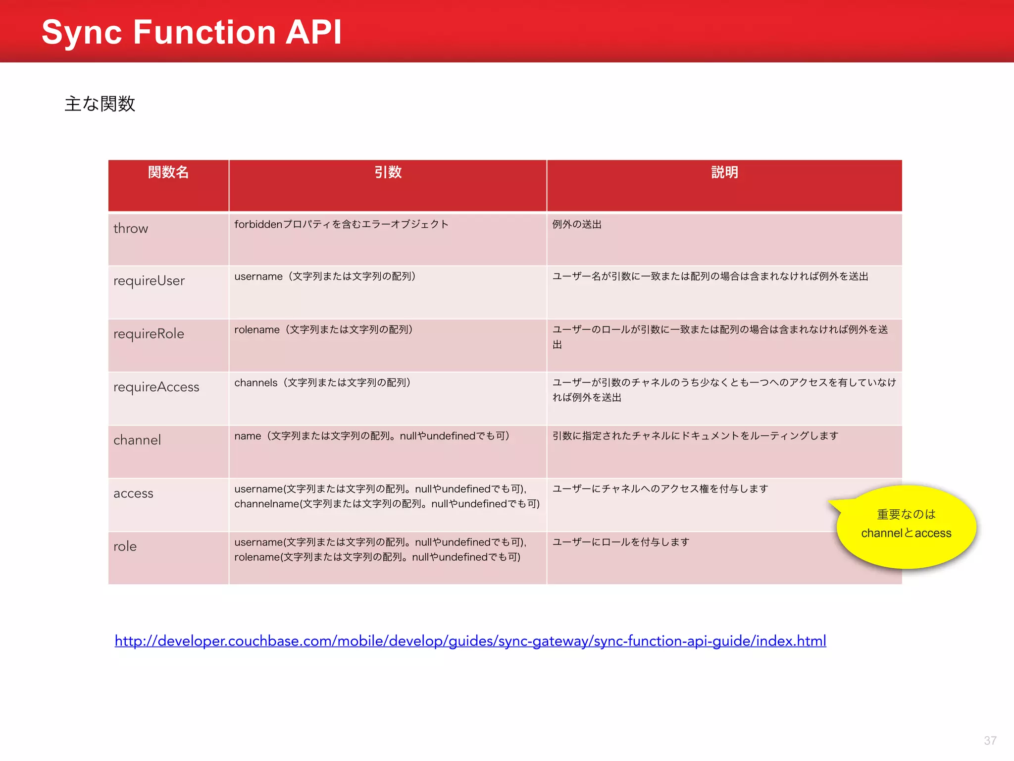 Sync Function API 
37 
主な関数 
関数名引数説明 
throw forbiddenプロパティを含むエラーオブジェクト例外の送出 
requireUser username（文字列または文字列の配列） ユーザー名が引数に一致または配列の場合は含まれなければ例外を送出 
requireRole rolename（文字列または文字列の配列） ユーザーのロールが引数に一致または配列の場合は含まれなければ例外を送 
出 
requireAccess channels（文字列または文字列の配列） ユーザーが引数のチャネルのうち少なくとも一つへのアクセスを有していなけ 
れば例外を送出 
channel name（文字列または文字列の配列。nullやundefinedでも可） 引数に指定されたチャネルにドキュメントをルーティングします 
access username(文字列または文字列の配列。nullやundefinedでも可), 
channelname(文字列または文字列の配列。nullやundefinedでも可) 
ユーザーにチャネルへのアクセス権を付与します 
role username(文字列または文字列の配列。nullやundefinedでも可), 
rolename(文字列または文字列の配列。nullやundefinedでも可) 
ユーザーにロールを付与します 
http://developer.couchbase.com/mobile/develop/guides/sync-gateway/sync-function-api-guide/index.html 
重要なのは 
channelとaccess 
 