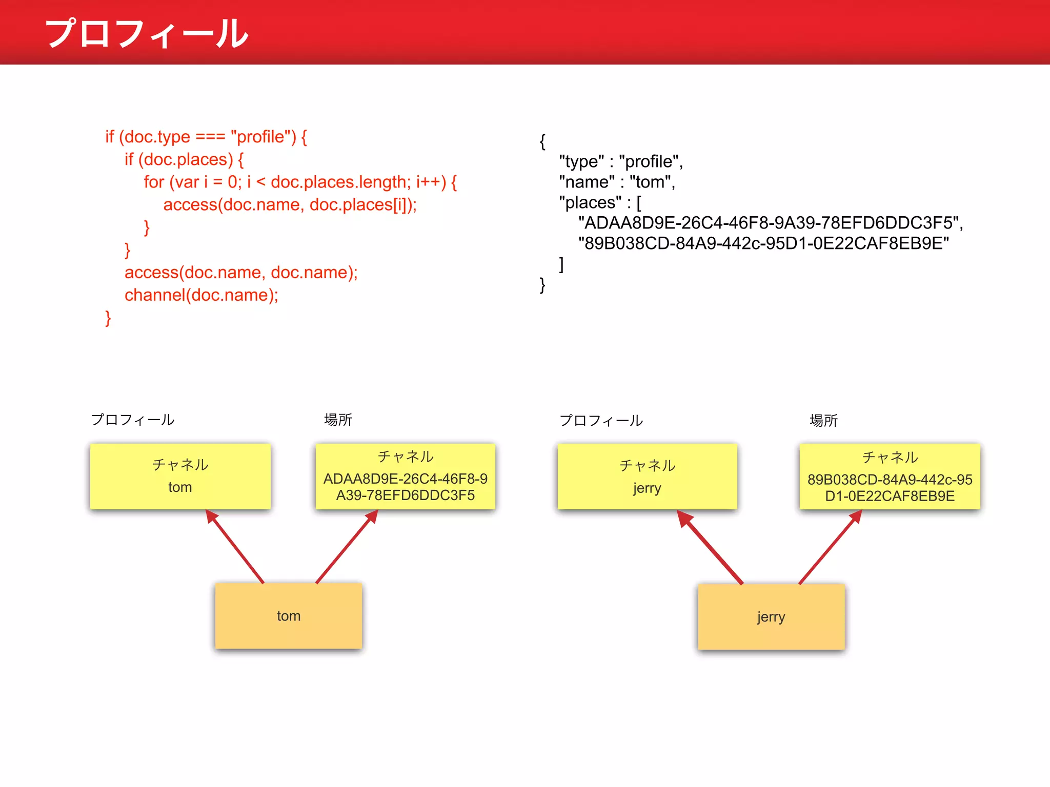 プロフィール 
if (doc.type === "profile") { 
if (doc.places) { 
for (var i = 0; i < doc.places.length; i++) { 
access(doc.name, doc.places[i]); 
} 
} 
access(doc.name, doc.name); 
channel(doc.name); 
} 
プロフィール場所プロフィール場所 
チャネル 
tom 
チャネル 
jerry 
チャネル 
ADAA8D9E-26C4-46F8-9 
A39-78EFD6DDC3F5 
tom jerry 
チャネル 
89B038CD-84A9-442c-95 
D1-0E22CAF8EB9E 
{ 
"type" : "profile", 
"name" : "tom", 
"places" : [ 
"ADAA8D9E-26C4-46F8-9A39-78EFD6DDC3F5", 
"89B038CD-84A9-442c-95D1-0E22CAF8EB9E" 
] 
} 
 