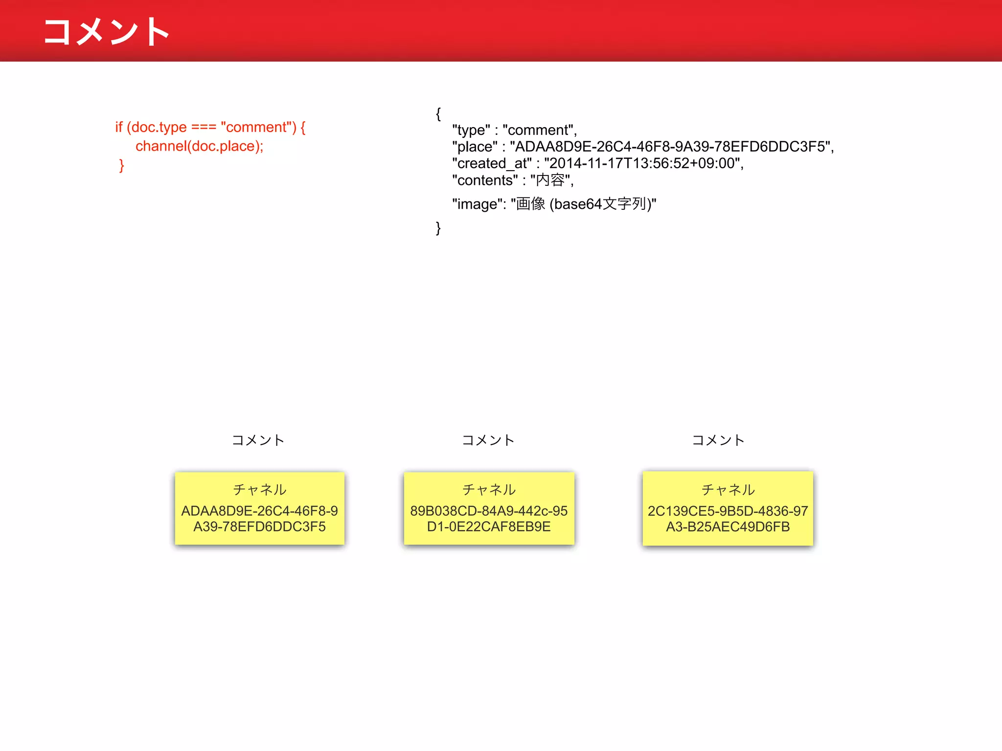 コメント 
{ 
"type" : "comment", 
"place" : "ADAA8D9E-26C4-46F8-9A39-78EFD6DDC3F5", 
"created_at" : "2014-11-17T13:56:52+09:00", 
"contents" : "内容", 
"image": "画像 (base64文字列)" 
} 
if (doc.type === "comment") { 
channel(doc.place); 
} 
コメントコメントコメント 
チャネル 
ADAA8D9E-26C4-46F8-9 
A39-78EFD6DDC3F5 
チャネル 
89B038CD-84A9-442c-95 
D1-0E22CAF8EB9E 
チャネル 
2C139CE5-9B5D-4836-97 
A3-B25AEC49D6FB 
 
