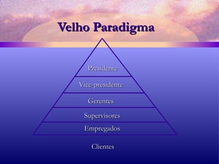 Velho Paradigma Empregados Supervisores   Gerentes   Vice-presidente Presidente Clientes   