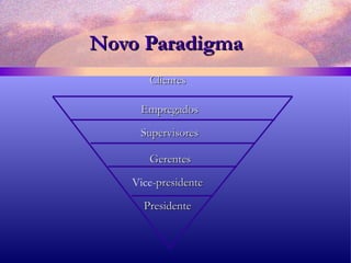 Novo Paradigma Empregados Supervisores   Gerentes   Vice- presidente Presidente Clientes   
