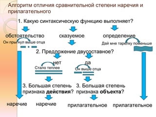 Алгоритм отличия сравнительной степени наречия и
  прилагательного
      1. Какую синтаксическую функцию выполняет?

 обстоятельство           сказуемое            определение
Он прыгнул выше отца                           Дай мне тарелку поменьше

               2. Предложение двусоставное?

                       нет            да
               Стало теплее     Он выше отца



         3. Большая степень 3. Большая степень
         признака действия? признака объекта?

 наречие       наречие        прилагательное        прилагательное
 