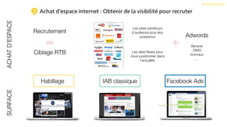 Habillage IAB classique Facebook Ads
Recrutement
Ciblage RTB
Achat d’espace internet : Obtenir de la visibilité pour recruter
Les sites carrefours
d’audience pour leur
puissance
Les sites News pour
nous positionner dans
l’actualité
ACHATD’ESPACESURFACE
PLAN DIGITAL
3
Adwords
Banane
OMO
Animaux
…
 