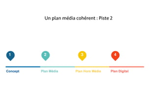 Un plan média cohérent : Piste 2
1
2
3 41 2 3 41 2 3 4
 