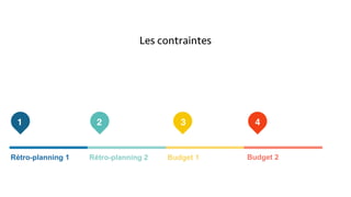 Rétro-planning 1 Rétro-planning 2 Budget 1 Budget 2
1 2 3 4
Les contraintes
 