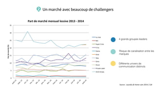 Un marché avec beaucoup de challengers
0"
5"
10"
15"
20"
25"
30"
35"
août+13"
sept.+13"
oct.+13"
nov.+13"
déc.+13"
janv.+14"
févr.+14"
m
ars+14"
avr.+14"
m
ai+14"
juin+14"
juil.+14"
août+14"
Part%de%marché%(%)%
Part%de%marché%mensuel%lessive%2013%9%2014%
Le"chat"
Mir"
Super"Croix"
X"tra"
Gama"
Ariel"
Skip"
Omo"
Persil"
Private"Label"
Ariel"Simply"
4 grands groupes leaders
Risque de canalisation entre les
marques
Différents univers de
communication distincts
2
Source	
  :	
  Laundry	
  &	
  Home	
  care	
  2014	
  /	
  LSA
 