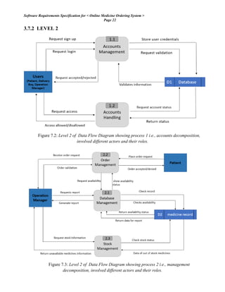 Software Requirements Specification for < Online Medicine Ordering System >
Page 22
3.7.2 LEVEL 2
Figure 7.2: Level 2 of Data Flow Diagram showing process 1 i.e., accounts decomposition,
involved different actors and their roles.
Figure 7.3: Level 2 of Data Flow Diagram showing process 2 i.e., management
decomposition, involved different actors and their roles.
 