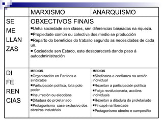MEDIOS Sindicatos e confianza na acción individual Rexeitan a participación política Folga revolucionaria, accións individuais Rexeitan a ditadura do proletariado Fincapé na liberdade Protagonismo obreiro e campesiño MEDIOS Organización en Partidos e sindicatos Participación política, loita polo poder Insurreción ou eleccións Ditadura do proletariado Protagonismo  case exclusivo dos obreiros industriais DI FE REN CIAS OBXECTIVOS FINAIS Unha sociedade sen clases, sen diferencias baseadas na riqueza. Propiedade común ou colectiva dos medio se producción Reparto do beneficios do traballo segundo as necesidades de cada un. Sociedade sen Estado, este desaparecerá dando paso á autoadministración SE ME LLAN ZAS ANARQUISMO MARXISMO 