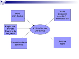 Búsqueda máxmo  beneficio Moita man de obra Poder  Burguesía (prohibicón  Sindicatos, etc) Sistema  fabril EXPLOTACIÓN OBREIROS Propiedade  Privada En mans da burguesía 