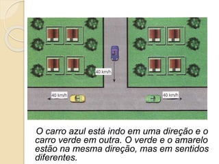 O carro azul está indo em uma direção e o
carro verde em outra. O verde e o amarelo
estão na mesma direção, mas em sentidos
diferentes.
 