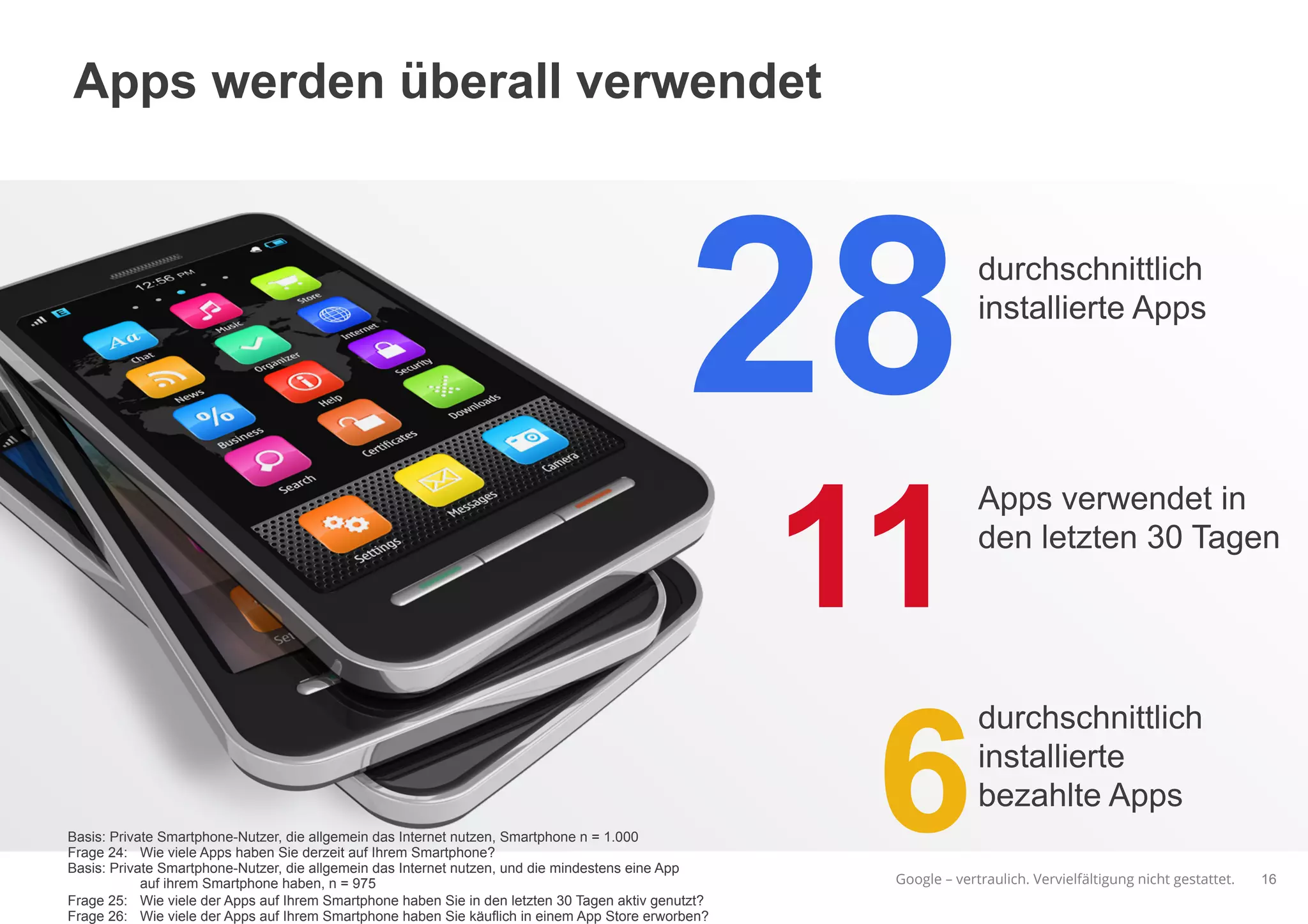 Google – vertraulich. Vervielfältigung nicht gestattet.
Apps werden überall verwendet
16
28
11
6Basis: Private Smartphone-Nutzer, die allgemein das Internet nutzen, Smartphone n = 1.000
Frage 24: Wie viele Apps haben Sie derzeit auf Ihrem Smartphone?
Basis: Private Smartphone-Nutzer, die allgemein das Internet nutzen, und die mindestens eine App
auf ihrem Smartphone haben, n = 975
Frage 25: Wie viele der Apps auf Ihrem Smartphone haben Sie in den letzten 30 Tagen aktiv genutzt?
Frage 26: Wie viele der Apps auf Ihrem Smartphone haben Sie käuflich in einem App Store erworben?
durchschnittlich
installierte Apps
durchschnittlich
installierte
bezahlte Apps
Apps verwendet in
den letzten 30 Tagen
 