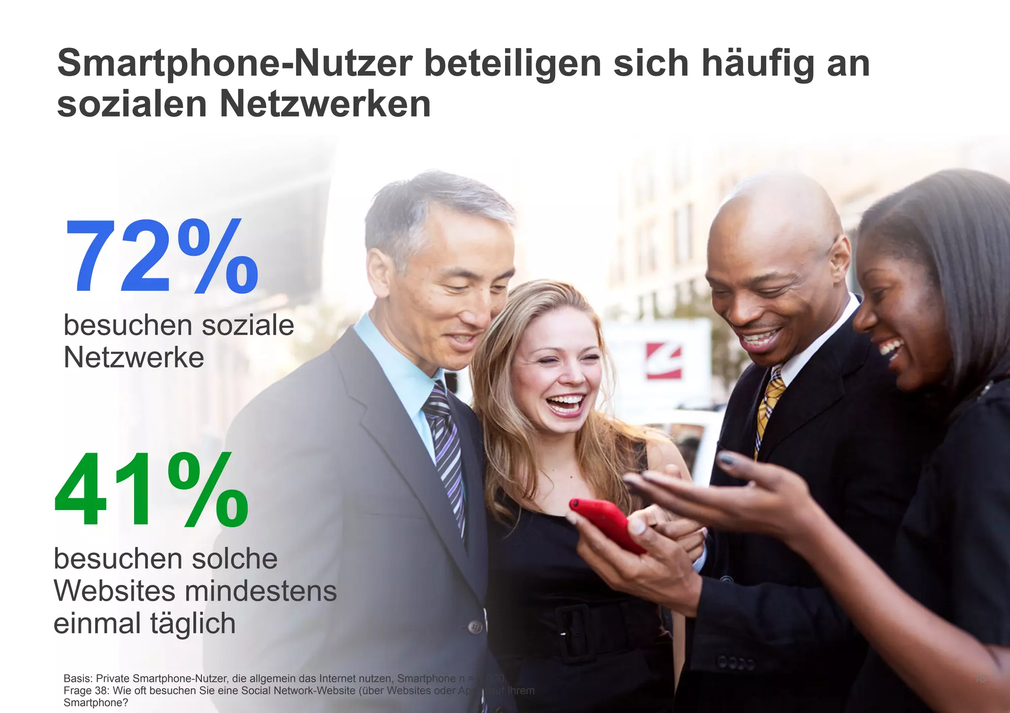 Google – vertraulich. Vervielfältigung nicht gestattet.
Smartphone-Nutzer beteiligen sich häufig an
sozialen Netzwerken
18Basis: Private Smartphone-Nutzer, die allgemein das Internet nutzen, Smartphone n = 1.000.
Frage 38: Wie oft besuchen Sie eine Social Network-Website (über Websites oder Apps) auf Ihrem
Smartphone?
41%besuchen solche
Websites mindestens
einmal täglich
72%besuchen soziale
Netzwerke
 