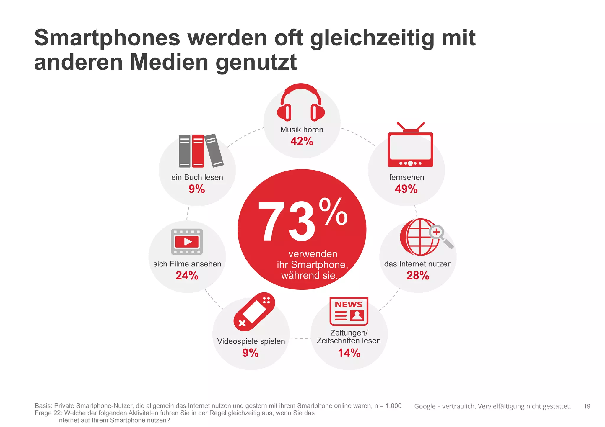 Google – vertraulich. Vervielfältigung nicht gestattet.
Smartphones werden oft gleichzeitig mit
anderen Medien genutzt
19Basis: Private Smartphone-Nutzer, die allgemein das Internet nutzen und gestern mit ihrem Smartphone online waren, n = 1.000
Frage 22: Welche der folgenden Aktivitäten führen Sie in der Regel gleichzeitig aus, wenn Sie das
Internet auf Ihrem Smartphone nutzen?
73%
verwenden
ihr Smartphone,
während sie...
Videospiele spielen
9%
ein Buch lesen
9%
sich Filme ansehen
24%
fernsehen
49%
Musik hören
42%
das Internet nutzen
28%
Zeitungen/
Zeitschriften lesen
14%
 