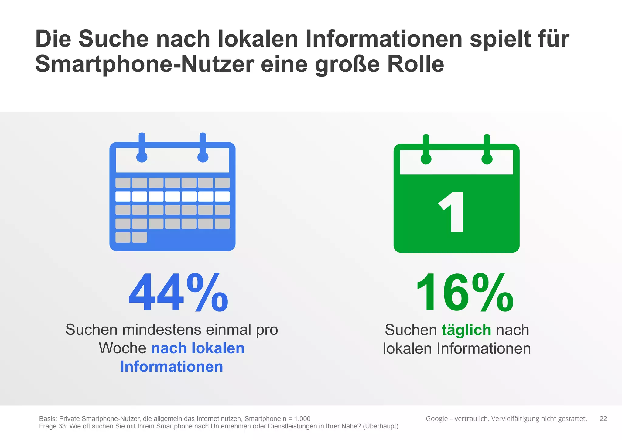Google – vertraulich. Vervielfältigung nicht gestattet.
Suchen täglich nach
lokalen Informationen
Suchen mindestens einmal pro
Woche nach lokalen
Informationen
44% 16%
Die Suche nach lokalen Informationen spielt für
Smartphone-Nutzer eine große Rolle
22Basis: Private Smartphone-Nutzer, die allgemein das Internet nutzen, Smartphone n = 1.000
Frage 33: Wie oft suchen Sie mit Ihrem Smartphone nach Unternehmen oder Dienstleistungen in Ihrer Nähe? (Überhaupt)
 